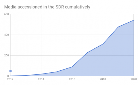 graph showing number of media items accessioned into SDR by year