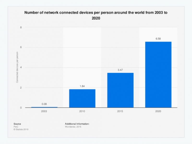 Number of network connected devices per person around the world from 2003 to 2020