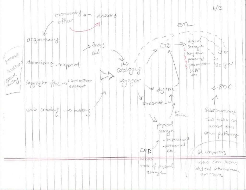 sketch on notebook paper diagramming mental model of Library of Congress data flows