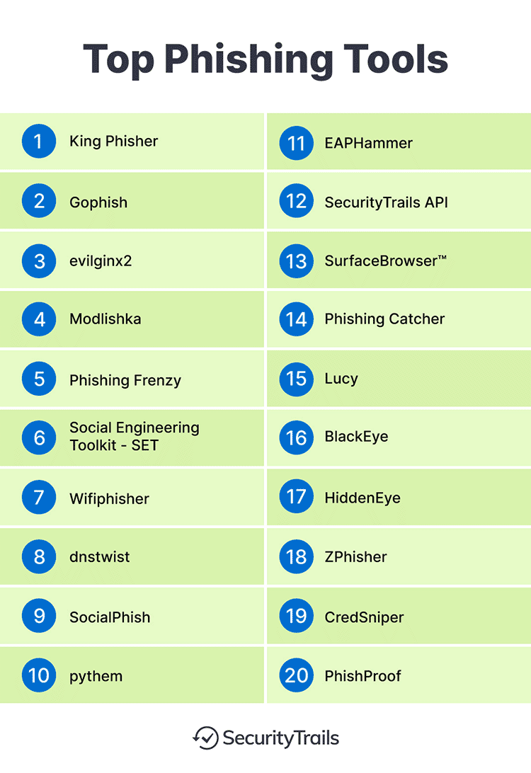 Top phishing tools