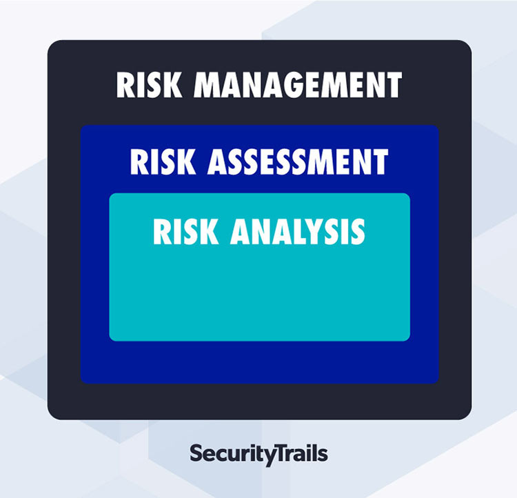 Risk Analysis vs Risk Assessment vs Risk Management