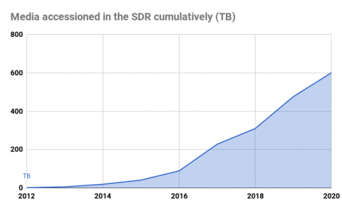 Chart of accessioned media measured in TB deposited over time