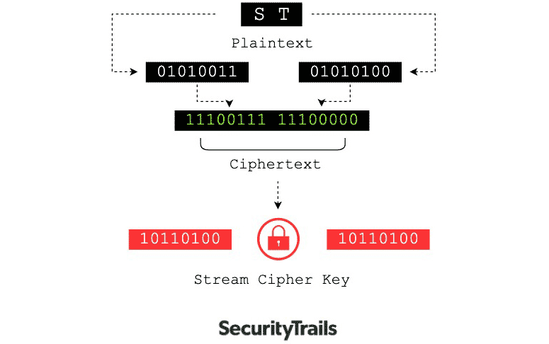 Keystream reuse problems