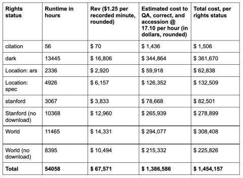 table describing the costs to send media to a vendor and correct the transcript, broken down by rights status