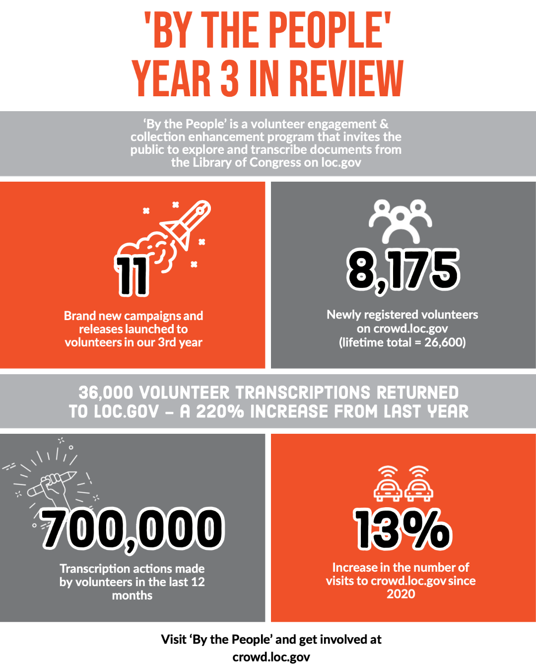 By the People "year 3 in review" infographic. Data included - 11 new campaigns or additions; 8,175 new volunteers; 36,000 transcriptions published to loc.gov; 700,000 actions by volunteers; 13% increase in the number of visits to crowd.loc.gov